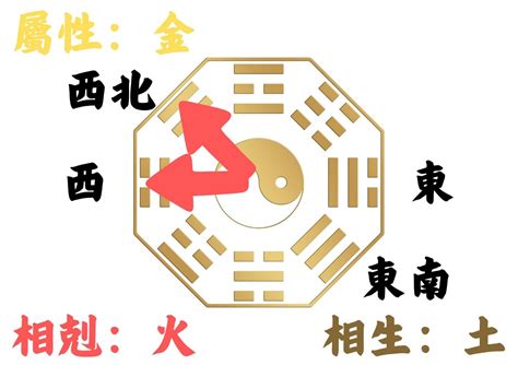 座西北朝東南風水|如何判別房子座向以及五行屬性